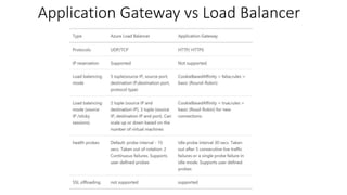 Application Gateway vs Load Balancer
 