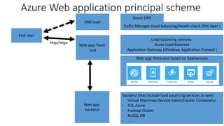 Azure Web application principal scheme
End User
http/https
DNS layer
Web app: front-
end
Web app:
backend
Azure DNS
Traffic Manager (load balancing/health check-DNS layer )
Web app: front-end based on AppServices
Backend (may include load balancing services as well)
- Virtual Machines/Service Fabric/Docker Containers/..
- SQL Azure
- Hadoop Cluster
- NoSQL DB
- ….
Load balancing services:
Azure Load Balancer
Application Gateway (Windows Application Firewall )
 