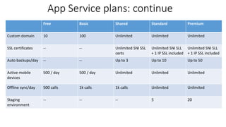 App Service plans: continue
Free Basic Shared Standard Premium
Custom domain 10 100 Unlimited Unlimited Unlimited
SSL certificates -- -- Unlimited SNI SSL
certs
Unlimited SNI SLL
+ 1 IP SSL included
Unlimited SNI SLL
+ 1 IP SSL included
Auto backups/day -- -- Up to 3 Up to 10 Up to 50
Active mobile
devices
500 / day 500 / day Unlimited Unlimited Unlimited
Offline sync/day 500 calls 1k calls 1k calls Unlimited Unlimited
Staging
environment
-- -- -- 5 20
 