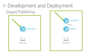 Staged Publishing
I- Development and Deployment
Staging
Production
swap
Developer
Production
Developer
 