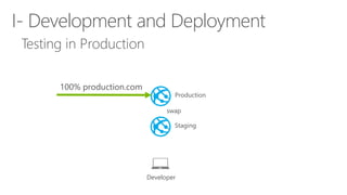 Testing in Production
I- Development and Deployment
Staging
Production
swap
Developer
100% production.com
 