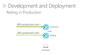 Testing in Production
I- Development and Deployment
Staging
Production
swap
Developer
80% production.com
20% production.com
 
