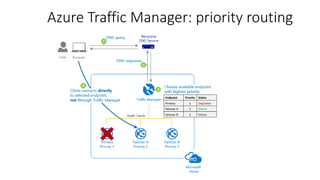 Azure Traffic Manager: priority routing
 