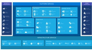 Web
Apps
Mobile
Apps
API
Management
API
Apps
Logic
Apps
Notification
Hubs
Content Delivery
Network (CDN)
Media
Services
HDInsight Machine
Learning
Stream
Analytics
Data
Factory
Event
Hubs
Mobile
Engagement
Biztalk
Services
Hybrid
Connections
Service
Bus
Storage
Queues
Backup
StorSimple
Site
Recovery
Import/Export
SQL
Database
DocumentDB
Redis
Cache
Search
Tables
SQL Data
Warehouse
Azure AD
Connect Health
AD Privileged
Identity Mngt
Operational
Insights
Cloud
Services
Batch Remote App
Service
Fabric Visual Studio
Application
Insights
Azure SDK
Team Project
Active
Directory
Multi-Factor
Authentication
Automation
Portal
Key Vault
Store /
Marketplace
VM Image Gallery
& VM Depot
SECURITY &
MANAGEMENT PLATFORM SERVICES HYBRID
OPERATIONS
 