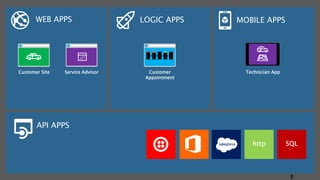 8
WEB APPS LOGIC APPS MOBILE APPS
API APPS
Customer Site Service Advisor Technician AppCustomer
Appointment
 