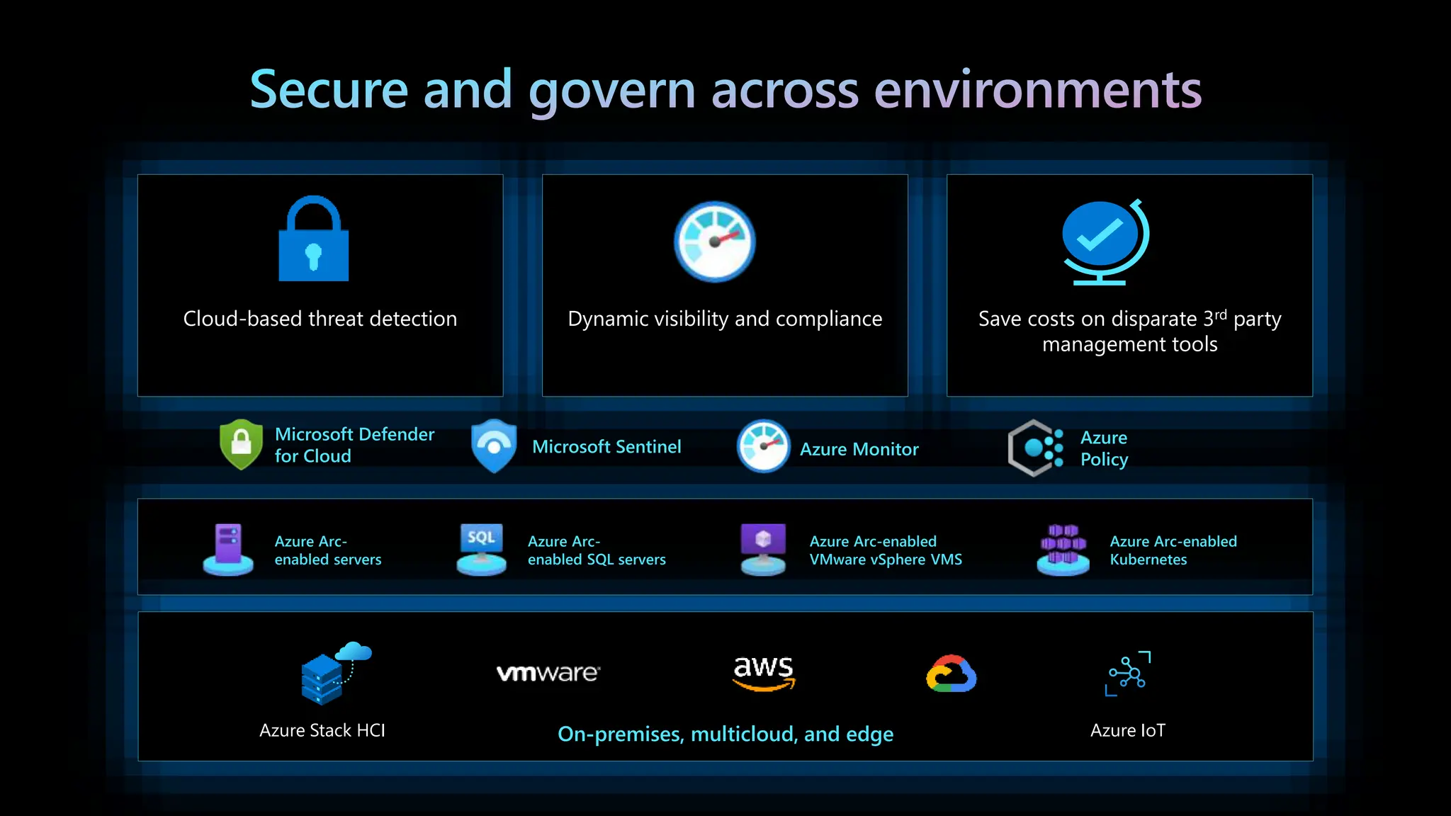 Cloud-based threat detection Dynamic visibility and compliance Save costs on disparate 3rd party
management tools
Azure Arc-
enabled servers
Azure Arc-
enabled SQL servers
Azure Arc-enabled
VMware vSphere VMS
Azure Arc-enabled
Kubernetes
On-premises, multicloud, and edge
Azure Stack HCI Azure IoT
Microsoft Defender
for Cloud
Microsoft Sentinel
Azure
Policy
Azure Monitor
 