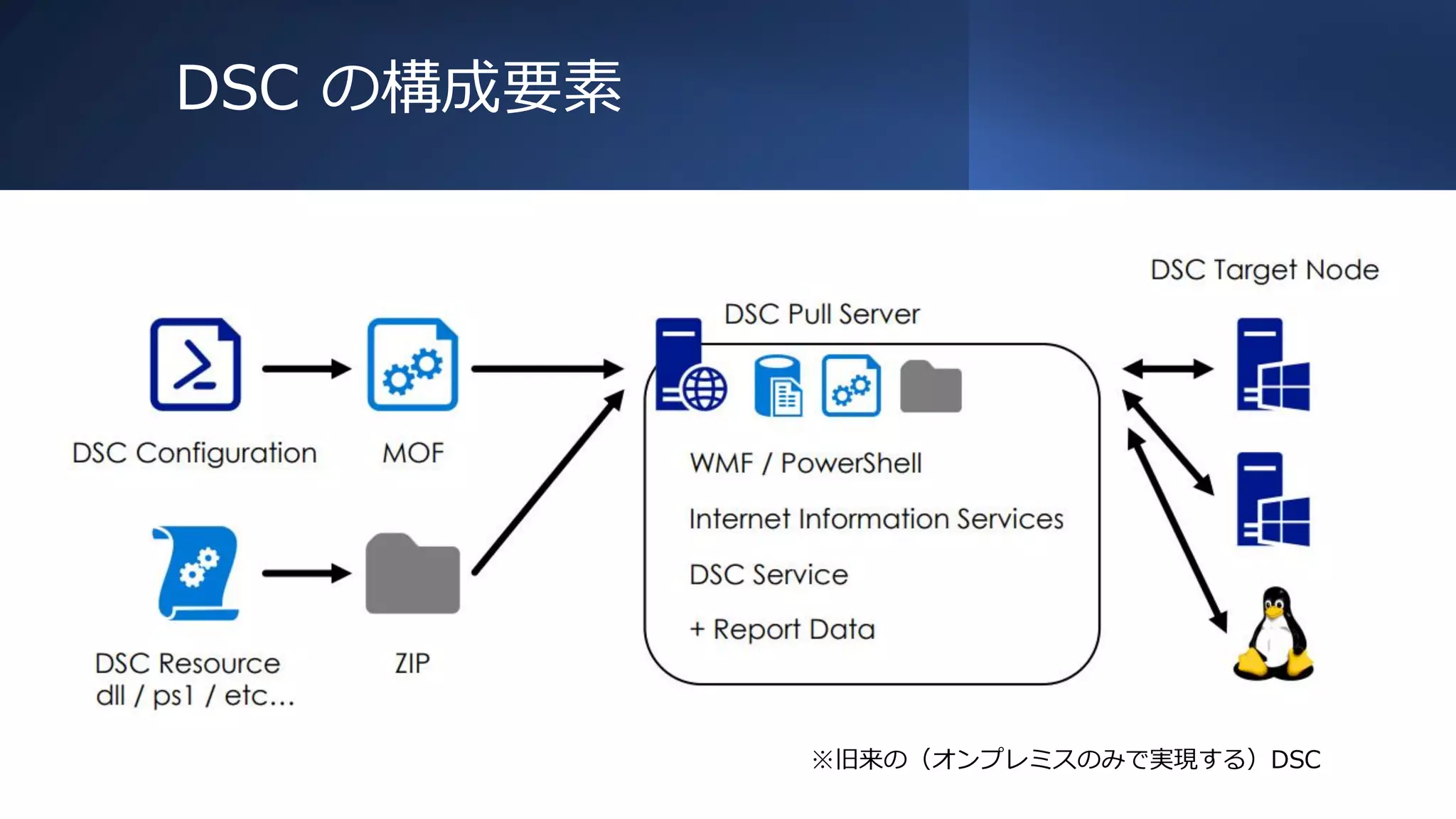 DSC の構成要素
※旧来の（オンプレミスのみで実現する）DSC
 