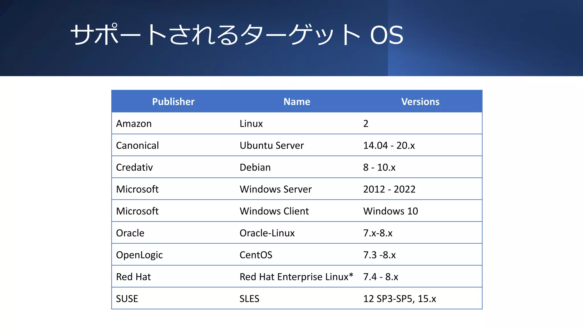 サポートされるターゲット OS
Publisher Name Versions
Amazon Linux 2
Canonical Ubuntu Server 14.04 - 20.x
Credativ Debian 8 - 10.x
Microsoft Windows Server 2012 - 2022
Microsoft Windows Client Windows 10
Oracle Oracle-Linux 7.x-8.x
OpenLogic CentOS 7.3 -8.x
Red Hat Red Hat Enterprise Linux* 7.4 - 8.x
SUSE SLES 12 SP3-SP5, 15.x
 