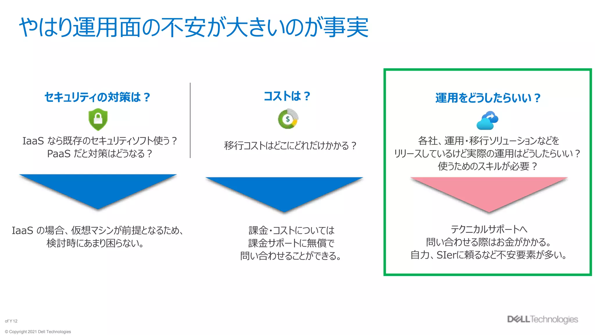 © Copyright 2021 Dell Technologies
12
of Y
やはり運用面の不安が大きいのが事実
セキュリティの対策は？
IaaS なら既存のセキュリティソフト使う？
PaaS だと対策はどうなる？
コストは？
移行コストはどこにどれだけかかる？
運用をどうしたらいい？
各社、運用・移行ソリューションなどを
リリースしているけど実際の運用はどうしたらいい？
使うためのスキルが必要？
IaaS の場合、仮想マシンが前提となるため、
検討時にあまり困らない。
課金・コストについては
課金サポートに無償で
問い合わせることができる。
テクニカルサポートへ
問い合わせる際はお金がかかる。
自力、SIerに頼るなど不安要素が多い。
 
