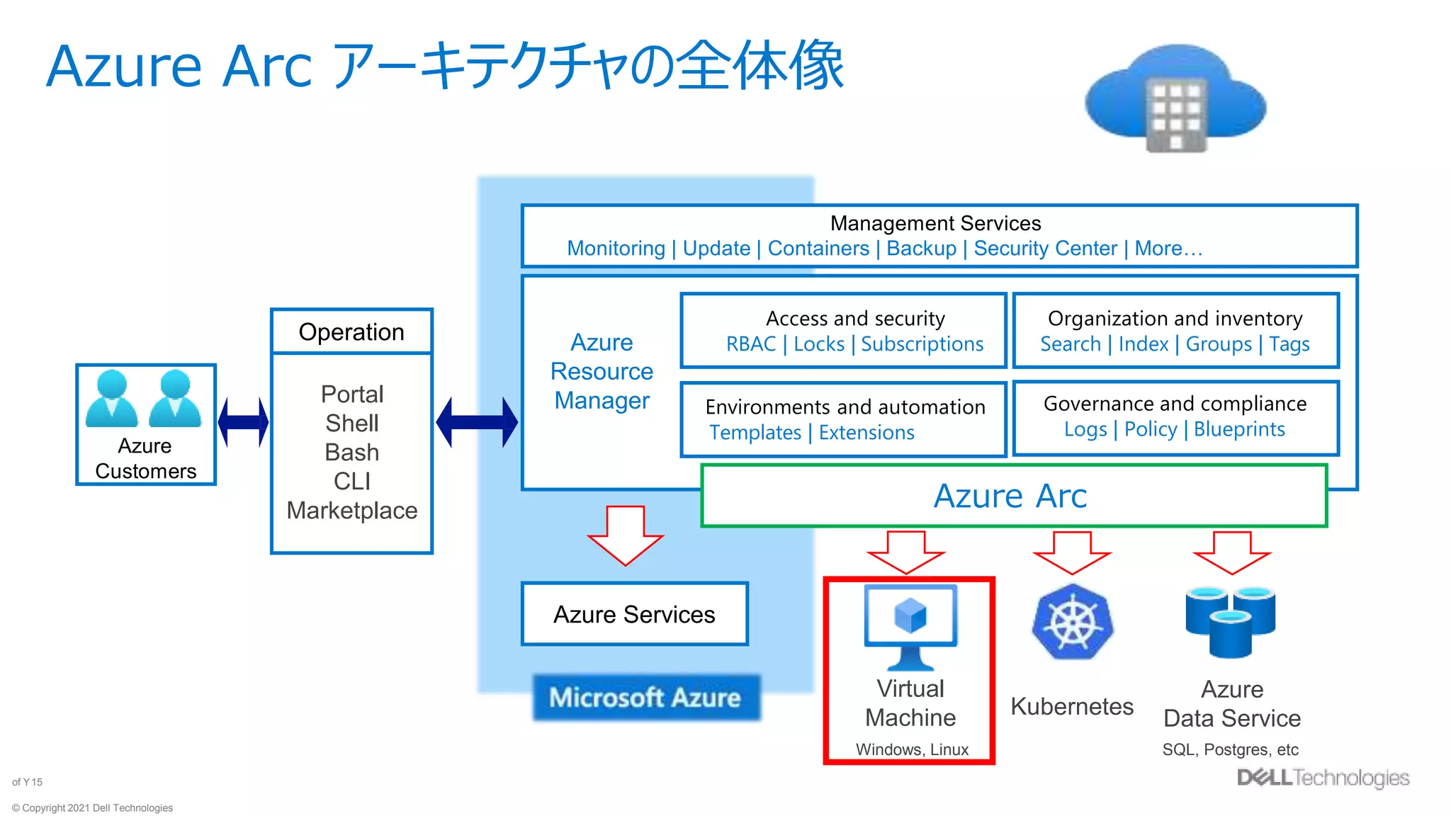 © Copyright 2021 Dell Technologies
15
of Y
Azure Arc アーキテクチャの全体像
Azure
Customers
Management Services
Monitoring | Update | Containers | Backup | Security Center | More…
Azure Services
Access and security
RBAC | Locks | Subscriptions
Organization and inventory
Search | Index | Groups | Tags
Environments and automation
Templates | Extensions
Governance and compliance
Logs | Policy | Blueprints
Azure Arc
Virtual
Machine Kubernetes
Azure
Data Service
Windows, Linux SQL, Postgres, etc
Azure
Resource
Manager
Portal
Shell
Bash
CLI
Marketplace
Operation
 