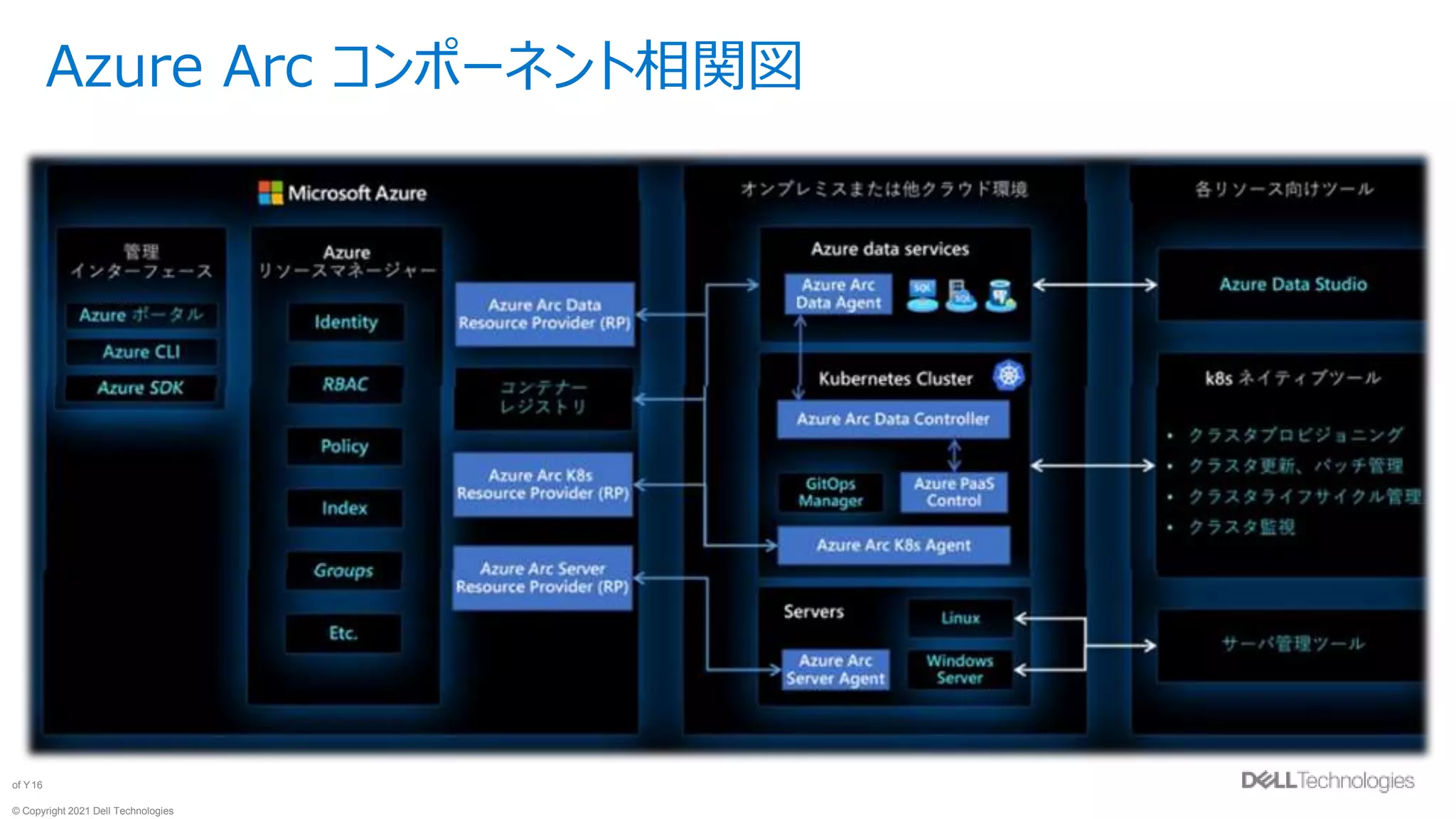 © Copyright 2021 Dell Technologies
16
of Y
Azure Arc コンポーネント相関図
 