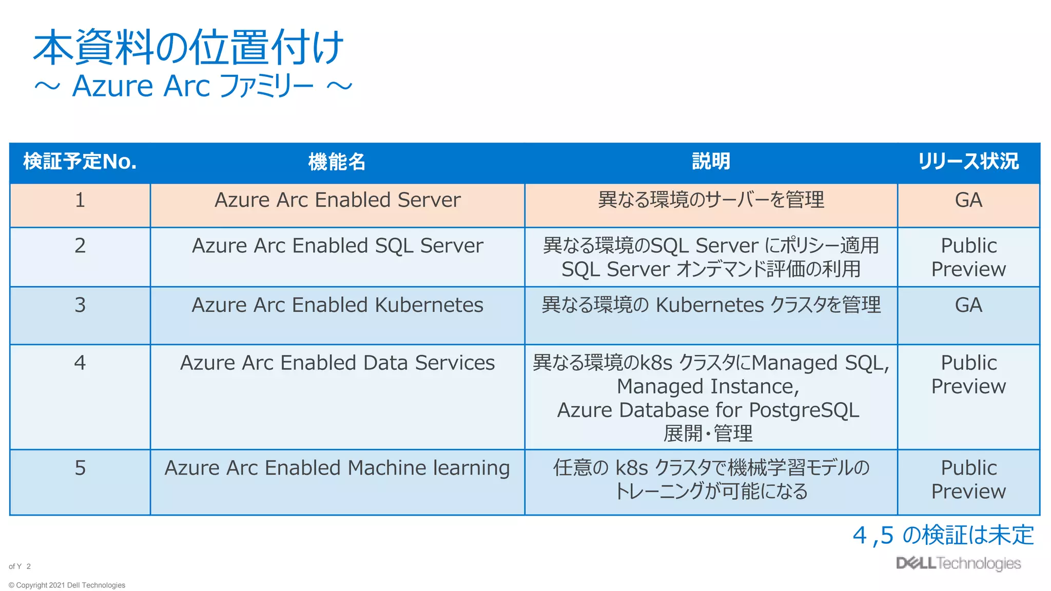 © Copyright 2021 Dell Technologies
2
of Y
本資料の位置付け
〜 Azure Arc ファミリー 〜
検証予定No. 機能名 説明 リリース状況
1 Azure Arc Enabled Server 異なる環境のサーバーを管理 GA
2 Azure Arc Enabled SQL Server 異なる環境のSQL Server にポリシー適用
SQL Server オンデマンド評価の利用
Public
Preview
3 Azure Arc Enabled Kubernetes 異なる環境の Kubernetes クラスタを管理 GA
4 Azure Arc Enabled Data Services 異なる環境のk8s クラスタにManaged SQL,
Managed Instance,
Azure Database for PostgreSQL
展開・管理
Public
Preview
5 Azure Arc Enabled Machine learning 任意の k8s クラスタで機械学習モデルの
トレーニングが可能になる
Public
Preview
４,5 の検証は未定
 