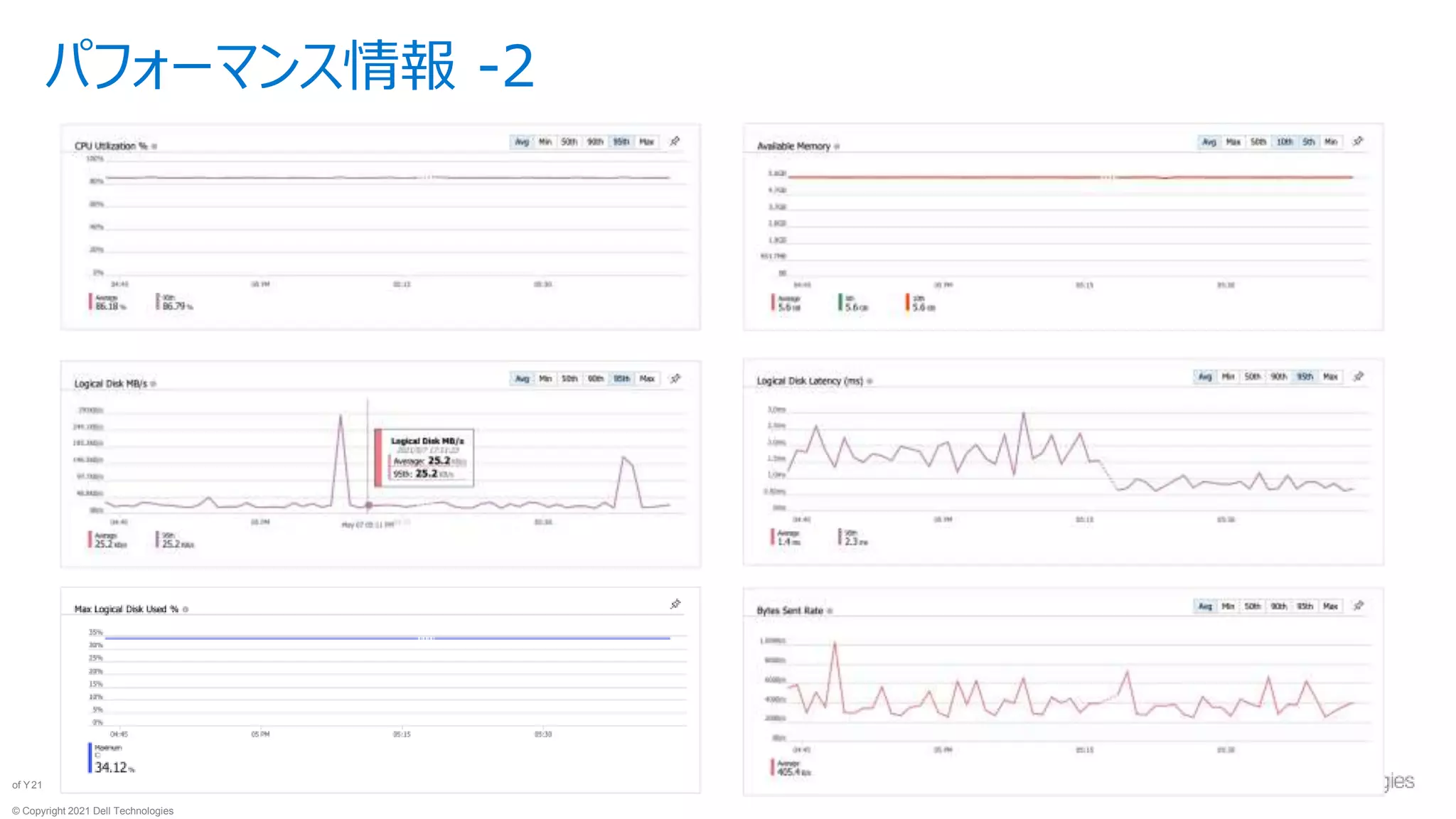 © Copyright 2021 Dell Technologies
21
of Y
パフォーマンス情報 -2
 