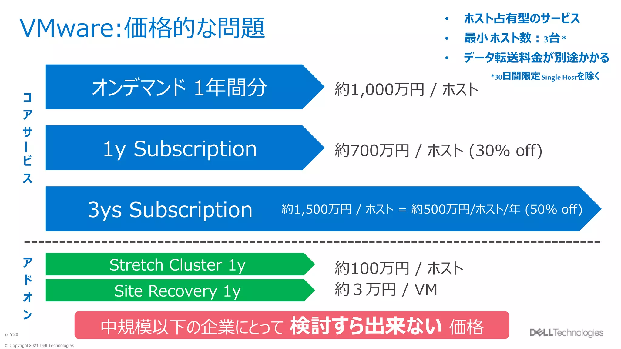 © Copyright 2021 Dell Technologies
26
of Y
VMware:価格的な問題
オンデマンド 1年間分
1y Subscription
3ys Subscription
• ホスト占有型のサービス
• 最小ホスト数：3台*
• データ転送料金が別途かかる
*30日間限定SingleHostを除く
約1,000万円 / ホスト
約700万円 / ホスト (30% off)
約1,500万円 / ホスト = 約500万円/ホスト/年 (50% off)
コ
ア
サ
ー
ビ
ス
Stretch Cluster 1y
ア
ド
オ
ン
約100万円 / ホスト
Site Recovery 1y 約３万円 / VM
中規模以下の企業にとって 検討すら出来ない 価格
 