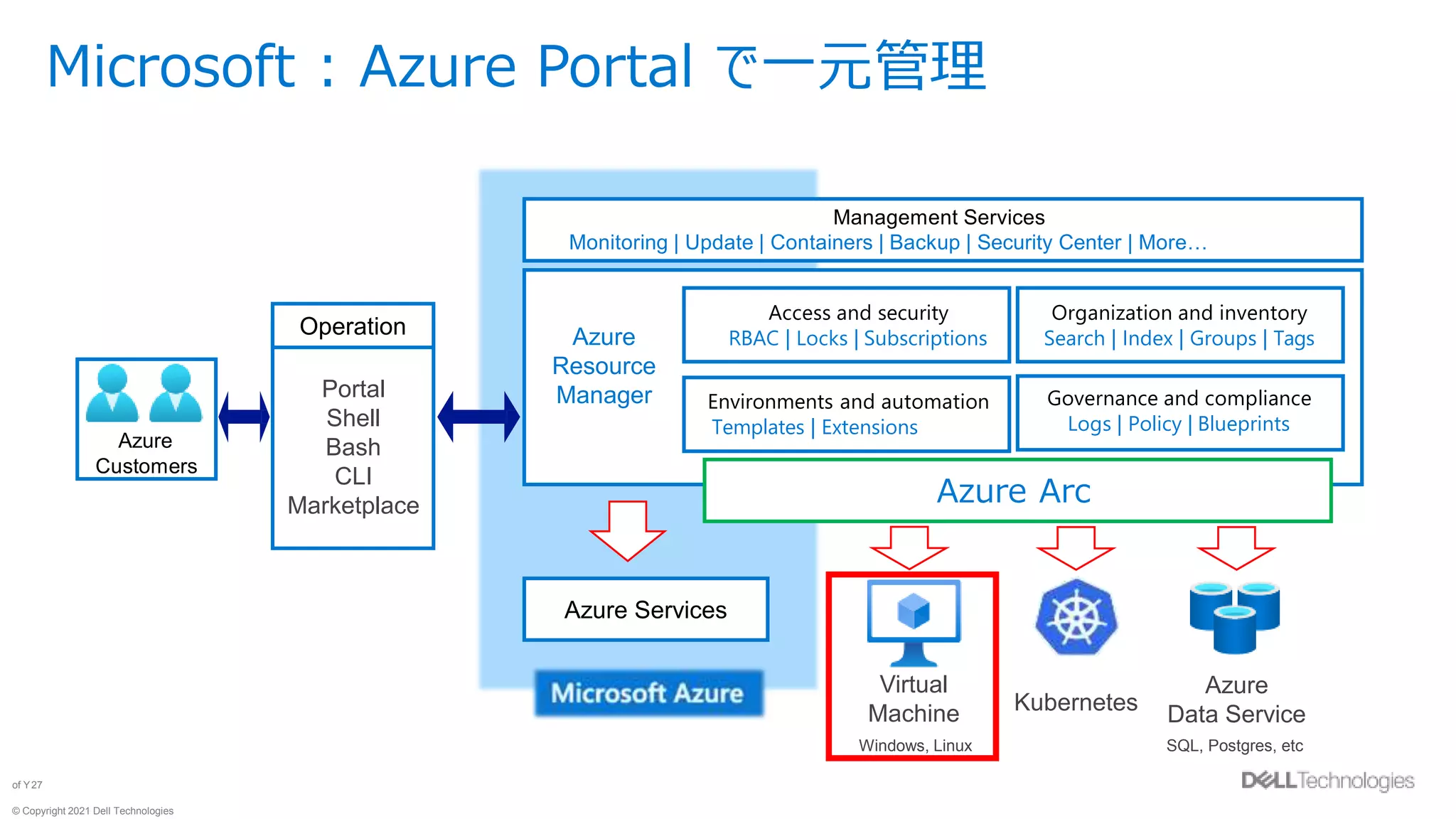© Copyright 2021 Dell Technologies
27
of Y
Microsoft : Azure Portal で一元管理
Azure
Customers
Management Services
Monitoring | Update | Containers | Backup | Security Center | More…
Azure Services
Access and security
RBAC | Locks | Subscriptions
Organization and inventory
Search | Index | Groups | Tags
Environments and automation
Templates | Extensions
Governance and compliance
Logs | Policy | Blueprints
Azure Arc
Virtual
Machine Kubernetes
Azure
Data Service
Windows, Linux SQL, Postgres, etc
Azure
Resource
Manager
Portal
Shell
Bash
CLI
Marketplace
Operation
 