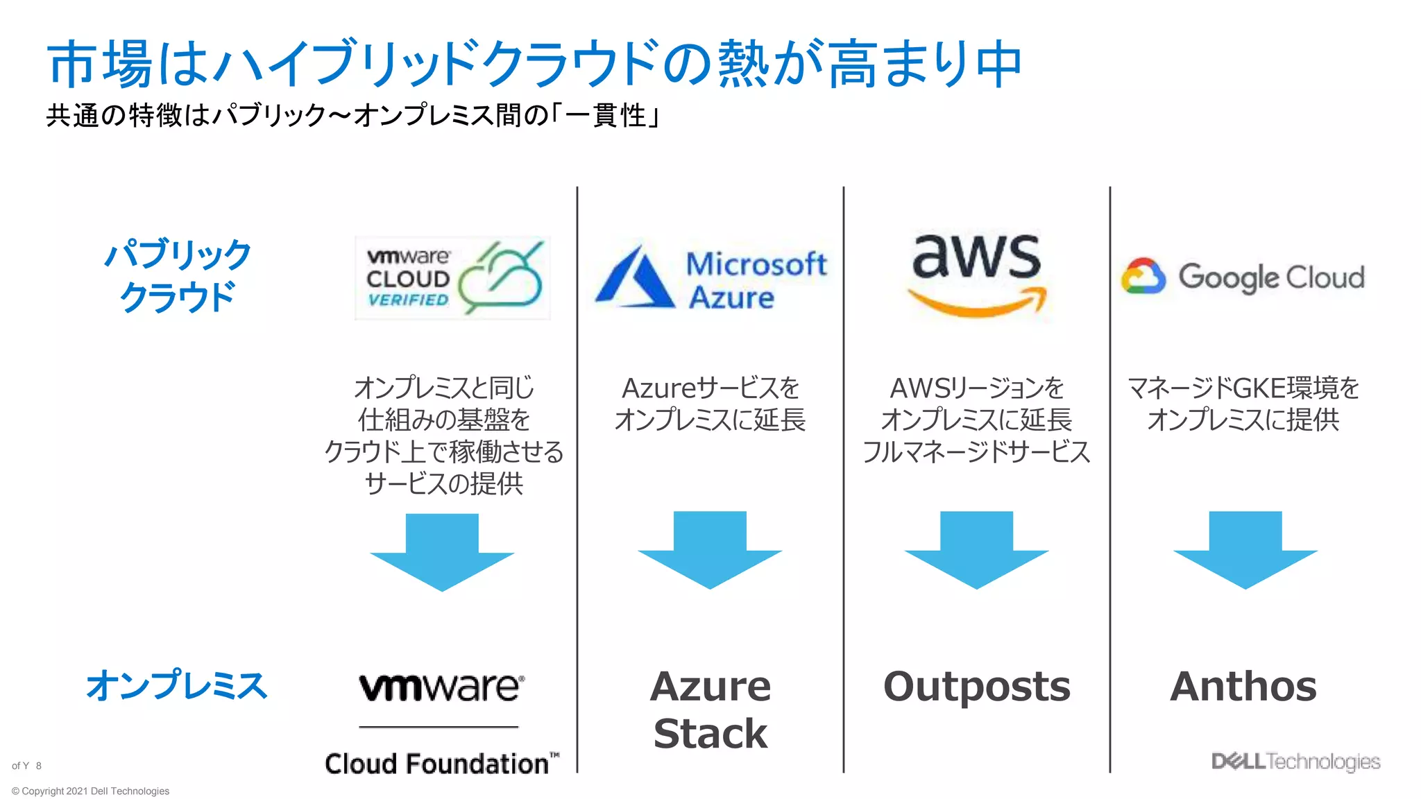 © Copyright 2021 Dell Technologies
8
of Y
市場はハイブリッドクラウドの熱が高まり中
共通の特徴はパブリック～オンプレミス間の「一貫性」
パブリック
クラウド
オンプレミスと同じ
仕組みの基盤を
クラウド上で稼働させる
サービスの提供
Azureサービスを
オンプレミスに延長
AWSリージョンを
オンプレミスに延長
フルマネージドサービス
マネージドGKE環境を
オンプレミスに提供
オンプレミス Azure
Stack
Outposts Anthos
 