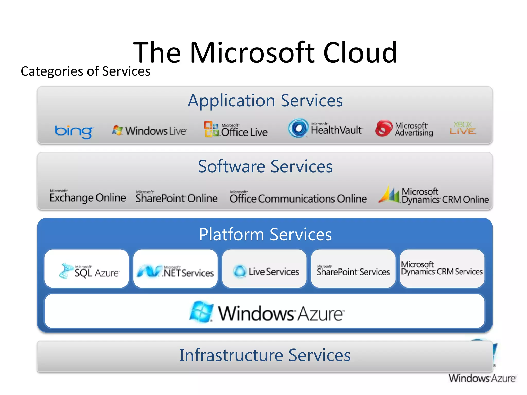 The Microsoft CloudCategories of ServicesApplication ServicesSoftware ServicesPlatform ServicesInfrastructure Services