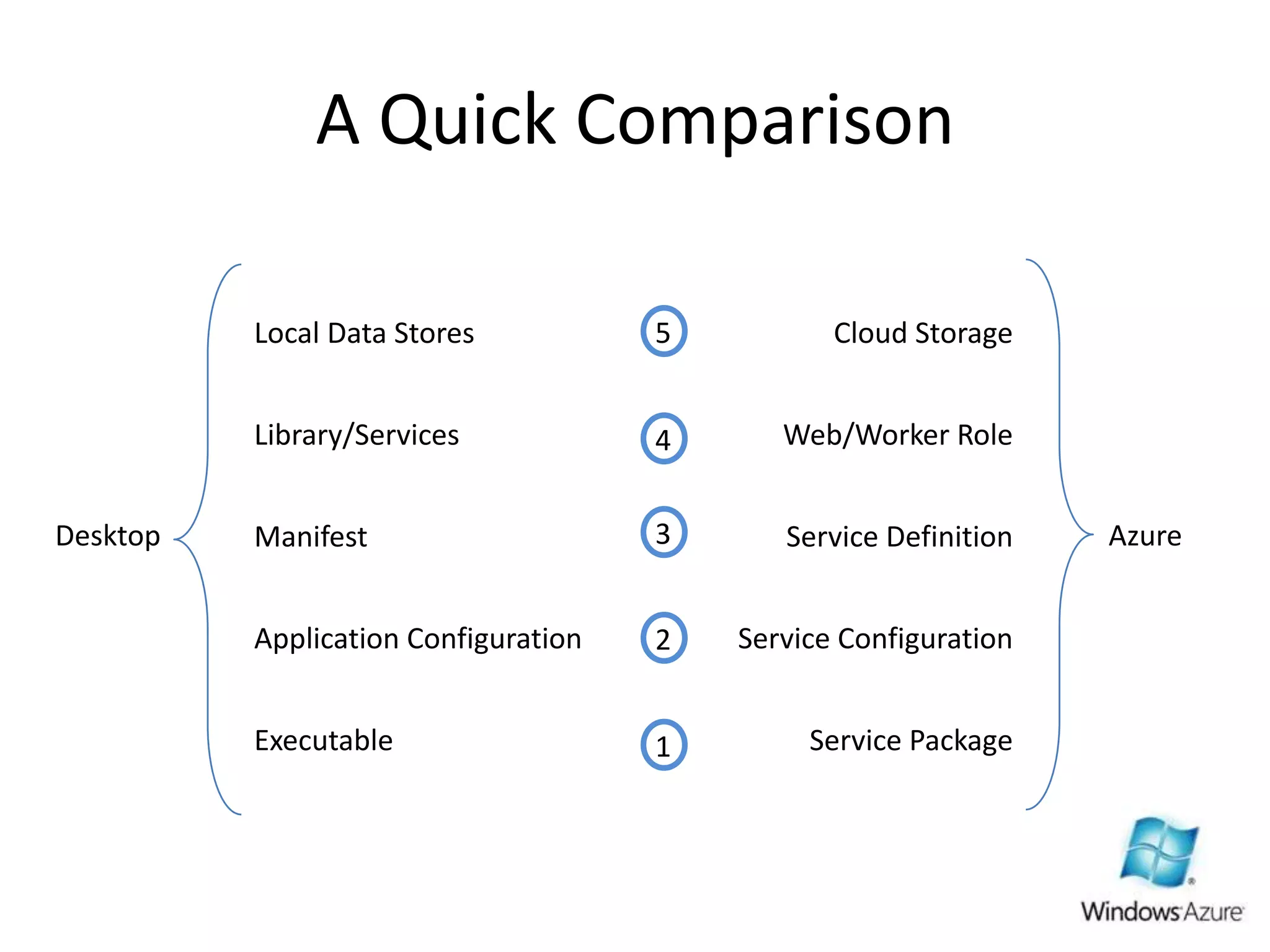 A Quick ComparisonLocal Data StoresCloud Storage54Library/ServicesWeb/Worker Role3AzureDesktopManifestService DefinitionApplication ConfigurationService Configuration2ExecutableService Package1
