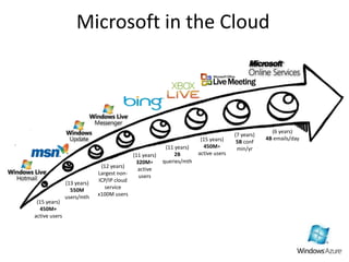 Microsoft in the Cloud(6 years)4B emails/day(7 years)5B confmin/yr(15 years)450M+ active users(11 years)2B queries/mth(11 years)320M+ activeusers(12 years)Largest non-ICP/IP cloud service x100M users(13 years)550M users/mth(15 years)450M+active users