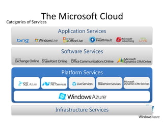 The Microsoft CloudCategories of ServicesApplication ServicesSoftware ServicesPlatform ServicesInfrastructure Services
