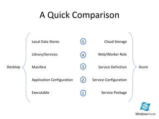 A Quick ComparisonLocal Data StoresCloud Storage54Library/ServicesWeb/Worker Role3AzureDesktopManifestService DefinitionApplication ConfigurationService Configuration2ExecutableService Package1