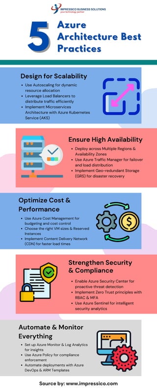 Azure Architecture Best Practices for Scalable & Secure Cloud Solutions ...