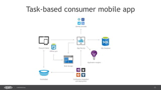 13CONFIDENTIAL
Task-based consumer mobile app
 