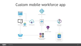 21CONFIDENTIAL
Custom mobile workforce app
 