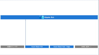 任意のインフラ Azure Stack Hub / Edge AWS, GCP, …
Azure Arc
Azure Stack HCI
 