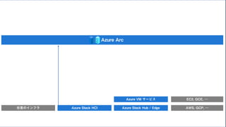 任意のインフラ Azure Stack Hub / Edge AWS, GCP, …
Azure Arc
Azure VM サービス
Azure Stack HCI
EC2, GCE, …
 