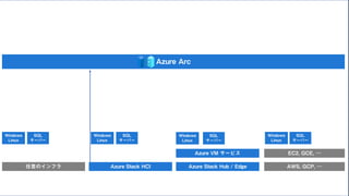 任意のインフラ Azure Stack Hub / Edge AWS, GCP, …
Azure Arc
Azure VM サービス
Azure Stack HCI
EC2, GCE, …
Windows
Linux
SQL
サーバー
Windows
Linux
SQL
サーバー
Windows
Linux
SQL
サーバー
Windows
Linux
SQL
サーバー
 