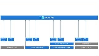 任意のインフラ Azure Stack Hub / Edge AWS, GCP, …
Azure Arc
Azure VM サービス
Azure Stack HCI
EC2, GCE, …
Windows
Linux
SQL
サーバー
Windows
Linux
SQL
サーバー
Windows
Linux
SQL
サーバー
Windows
Linux
SQL
サーバー
 