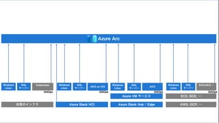 任意のインフラ Azure Stack Hub / Edge AWS, GCP, …
Azure Arc
Azure VM サービス
Azure Stack HCI
EC2, GCE, …
Windows
Linux
SQL
サーバー
Windows
Linux
SQL
サーバー
Windows
Linux
SQL
サーバー
Windows
Linux
SQL
サーバー
AKS
AKS on HCI
EKS,GKE,…
Kubernetes
GitOps GitOps GitOps GitOps
 