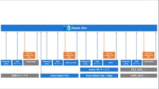 任意のインフラ Azure Stack Hub / Edge AWS, GCP, …
Azure Arc
Azure VM サービス
Azure Stack HCI
EC2, GCE, …
Windows
Linux
SQL
サーバー
Windows
Linux
SQL
サーバー
Windows
Linux
SQL
サーバー
Windows
Linux
SQL
サーバー
AKS
AKS on HCI
EKS,GKE,…
Kubernetes
SQL MI,
Postgres HS,
AML
SQL MI,
Postgres HS,
AML
SQL MI,
Postgres HS,
AML
SQL MI,
Postgres HS,
AML
 
