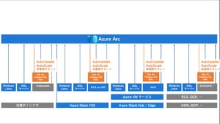 任意のインフラ Azure Stack Hub / Edge AWS, GCP, …
Azure Arc
Azure VM サービス
Azure Stack HCI
EC2, GCE, …
Windows
Linux
SQL
サーバー
Windows
Linux
SQL
サーバー
Windows
Linux
SQL
サーバー
Windows
Linux
SQL
サーバー
AKS
AKS on HCI
EKS,GKE,…
Kubernetes
SQL MI,
Postgres HS,
AML
SQL MI,
Postgres HS,
AML
SQL MI,
Postgres HS,
AML
SQL MI,
Postgres HS,
AML
AutoUpdate
AutoScale
非接続サポート
AutoUpdate
AutoScale
非接続サポート
AutoUpdate
AutoScale
非接続サポート
AutoUpdate
AutoScale
非接続サポート
 