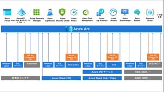 任意のインフラ Azure Stack Hub / Edge AWS, GCP, …
Azure Arc
Azure VM サービス
Azure Stack HCI
EC2, GCE, …
Windows
Linux
SQL
サーバー
Windows
Linux
SQL
サーバー
Windows
Linux
SQL
サーバー
Windows
Linux
SQL
サーバー
AKS
AKS on HCI
EKS,GKE,…
Kubernetes
SQL MI,
Postgres HS,
AML
SQL MI,
Postgres HS,
AML
SQL MI,
Postgres HS,
AML
SQL MI,
Postgres HS,
AML
AzureAD
(Azure B2B, 条件付きアクセ
ス, PIM, …)
Azure
Portal
Azure Resource
Manager
Azure
Lighthouse
Azure
Security Center
Azure
Policy
Azure Cost
Management
Azure
Log Analytics
Azure
Monitor
Azure
Automanage
Azure
Advisor
その他
多数
Resource
Group
 