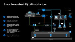 Azure Arc-enabled SQL MI architecture
Deploy Kubernetes on the
infrastructure of your choice
Deploy the Azure Arc data
controller/control plane
Deploy an Azure Arc-enabled
data service using the Azure
portal or CLI
Use direct connected mode
with Azure Arc agents or
indirect connected mode with
az CLI, kubectl etc.
Connect to a data service
using an application or tools Node Node Node
Infrastructure
Kubernetes API
Azure Arc
data
controller
Microsoft
Container
Registry
SQL Managed
Instance
PostgreSQL
Azure Arc Resource
Providers
kubectl
az CLI
Azure Portal
Azure Arc agents
Inventory Logs/
Metrics Billing
Azure RBAC
Deployments
Configuration
Direct
Indirect
Azure
Data Studio
Application Database
Tools
Customer
Private
Registry
 