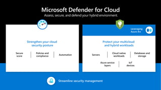 Strengthen your cloud
security posture
Secure
score
Policies and
compliance
Automation
Streamline security management
Protect your multicloud
and hybrid workloads
Leveraging
Azure Arc
Servers
Cloud native
workloads
Databases and
storage
Azure service
layers
IoT
devices
Microsoft Defender for Cloud
Assess, secure, and defend your hybrid environment.
MicrosoftDefenderforCloud
 