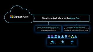 Single control plane with Azure Arc
Azure Arc-enabled infrastructure
Connect and operate hybrid resources
as native Azure resources
Azure Arc-enabled services
Deploy and run Azure services outside of
Azure while still operating it from Azure
Multi-cloud Datacenter Edge
 