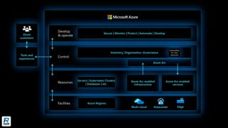 Azure Arc Overview from Microsoft | PDF