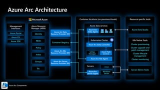 Azure Arc Architecture
Azure Arc Components
Resource specific tools
Azure Resource
Manager (ARM)
Management
Interfaces
Azure Portal
Azure CLI
Azure SDK
Identity
RBAC
Policy
Index
Groups
Etc.
Azure Arc Data
Resource Provider (RP)
Container Registry
Azure Arc K8s
Resource Provider (RP)
Azure Arc Server
Resource Provider (RP)
Customer locations (on-premises/clouds)
Azure data services
Kubernetes Cluster
Azure Arc
Data Agent
Servers Linux
Windows
Server
Azure Arc
Server Agent
Azure Data Studio
K8s Native Tools
Cluster provisioning​
Cluster upgrade and
patch management​
Cluster lifecycle
management​
Cluster monitoring
Server Admin Tools
Azure PaaS
Control
GitOps
Manager
Azure Arc K8s Agent
Azure Arc Data Controller
 
