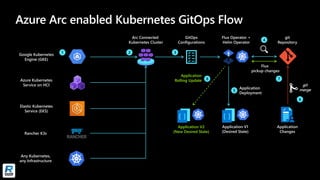 Azure Arc enabled Kubernetes GitOps Flow
Arc Connected
Kubernetes Cluster
GitOps
Configurations
git
Repository
Flux Operator +
Helm Operator
Application
Changes
git
merge
Flux
pickup changes
Application V1
(Desired State)
Google Kubernetes
Engine (GKE)
Elastic Kubernetes
Service (EKS)
Rancher K3s
Azure Kubernetes
Service on HCI
1 2 3
4
Application
Deployment
5
6
7
Application V2
(New Desired State)
Application
Rolling Update 8
Any Kubernetes,
any Infrastructure
 