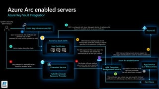 Azure Arc enabled server
Azure Arc enabled servers
Azure Key Vault Integration
Azure Key Vault (AKV)
User Certificates
Public Key Infrastructure (PKI)
Hybrid Compute
Resource Provider
Extension Service
Azure AD
AKV is configured with Azure Managed Identity for allowing the
Azure Arc enabled server to access certificates
System / Security
Administrator
AKV extension is deployed on the
Azure Arc enabled server
AKV Extension
Background Service
Certificates URIs are used as
parameters and syncs based on
user-defined time intervals
AKV Extension background service request for
a Managed Identity token in order to retrieve certificates
AKV Extension background service
retrieve AKV certificates based on interval
specified in the extension configuration
Cert Store
The certificates and private keys are stored in the local
certificate store (Windows) or as files in a directory (Linux)
App/Service
(i.e. Web Server)
The AKV agent will then sync down the
new certificate and private key
automatically at its next sync interval
Upon renewal time, the certificates are
renewed only in AKV
(renewed PKI certs can be uploaded as well)
2a
Admin deploy Azure Key Vault
1a
1b
2b
3a
3b
6
5
4
App/Service consumes local
cert store certificate
(as well rebind upon renewal)
 