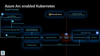 Azure Arc enabled Kubernetes
Cluster Connect
Kubernetes Cluster
Microsoft.Kubernetes
Resource Provider (RP)
listClusterUserCredentials
Cluster Connect Endpoint
Dataplane Service
Hybrid Connections
Azure Resource Manager (ARM)
Azure AD Entity
(User Account/Service Principal)
kubectl get pods
clusterconnect-agent API Server
Customer
Firewall
heartbeat
Customer Location
(On-Premises/Cloud Provider)
 