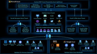 Azure Arc Overview from Microsoft | PDF