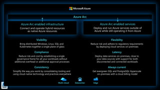 Azure Arc
Azure Arc enabled infrastructure Azure Arc enabled services
Connect and operate hybrid resources
as native Azure...