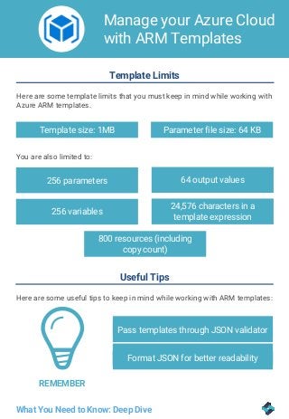 Manage your Azure Cloud
with ARM Templates
What You Need to Know: Deep Dive
Useful Tips
Here are some useful tips to keep in mind while working with ARM templates:
Template Limits
Here are some template limits that you must keep in mind while working with
Azure ARM templates.
Template size: 1MB Parameter file size: 64 KB
You are also limited to:
256 parameters
800 resources (including
copy count)
256 variables
64 output values
24,576 characters in a
template expression
Format JSON for better readability
Pass templates through JSON validator
REMEMBER
 