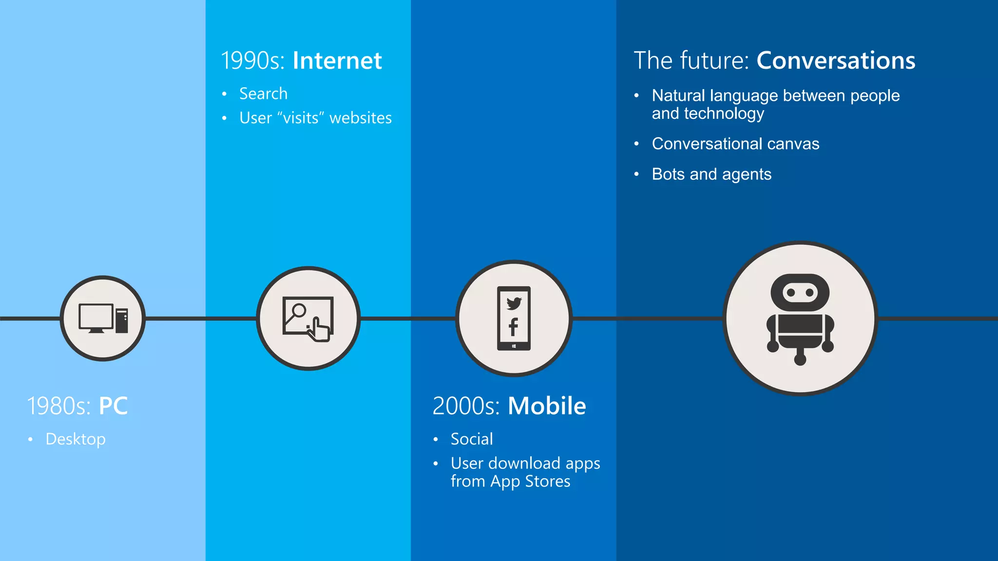 The future: Conversations
• Bots and agents
• Expose your products and services via
messaging platforms
• Reach customers anywhere, on any
platform or device
2000s: Mobile
• Social
• User download apps
from App Stores
1990s: Internet
• Search
• User “visits” websites
1980s: PC
• Desktop
 