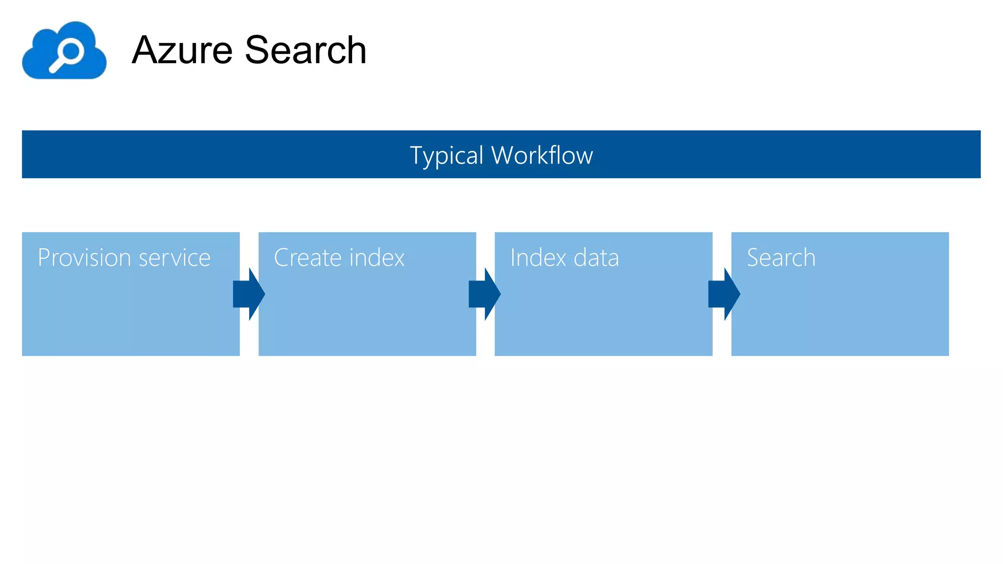 Azure
DocumentDB
account Databases
Users
Permissions
101
010
Attachments
{ }
{ }
DocumentsCollections
Stored procedures
Triggers
User-defined functions
JS
JS
JS
Resource model
• Entities addressable by logical Uniform
Resource Identifier (URI)
• Partitioned for scale out
• Replicated for high availability
• Entities represented as JSON
Interaction model
• RESTful interaction over HTTPS
• HTTPS and TCP connectivity
• Standard HTTPS verbs and semantics
Development
• .NET, Node.js, Python, Java, and JavaScript
clients
• SQL for query expression, .NET LINQ
• JavaScript for server-side app logic
 