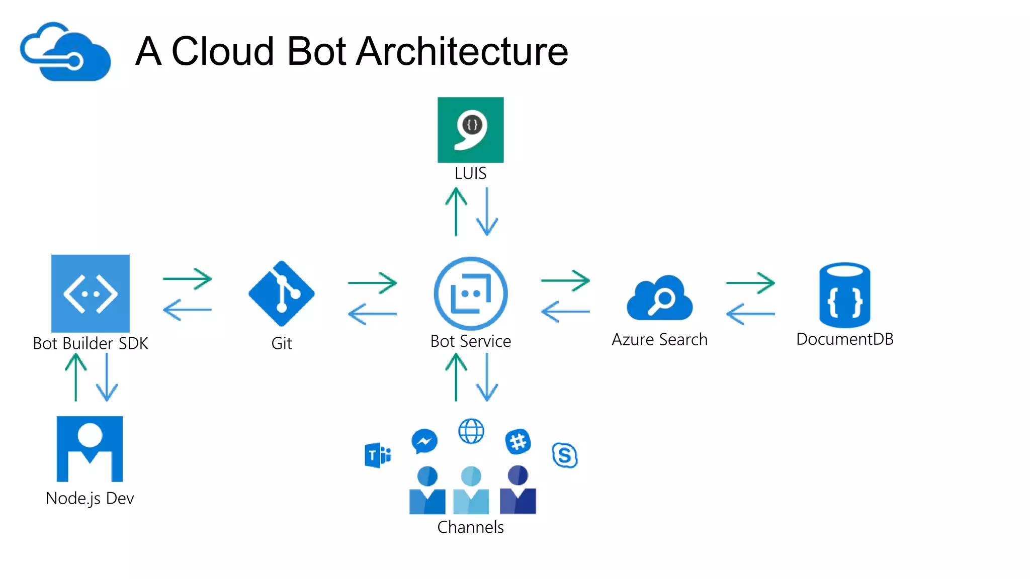 • Neona: A Conversational Agent That Teaches AI
• http://blog.paulprae.com/neona-a-conversational-agent-that-teaches-ai-2/
• Build a Node.js web application using DocumentDB
• https://docs.microsoft.com/en-us/azure/documentdb/documentdb-nodejs-
application
• Get started with Azure Search in the portal
• https://docs.microsoft.com/en-us/azure/search/search-get-started-portal
• Bot Framework: UniversalBot
• https://docs.botframework.com/en-us/node/builder/chat/UniversalBot
• Bot Framework: Understanding Natural Language
• https://docs.botframework.com/en-us/node/builder/guides/understanding-
natural-language
 